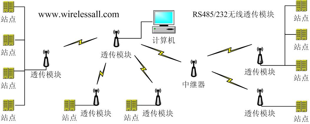 无线透传模块用于485网络