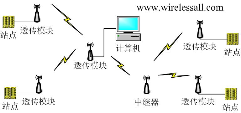 用无线透传模块替换RS232电缆